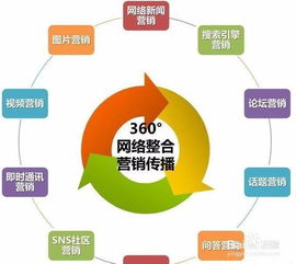 互聯網時代如何做好網絡營銷